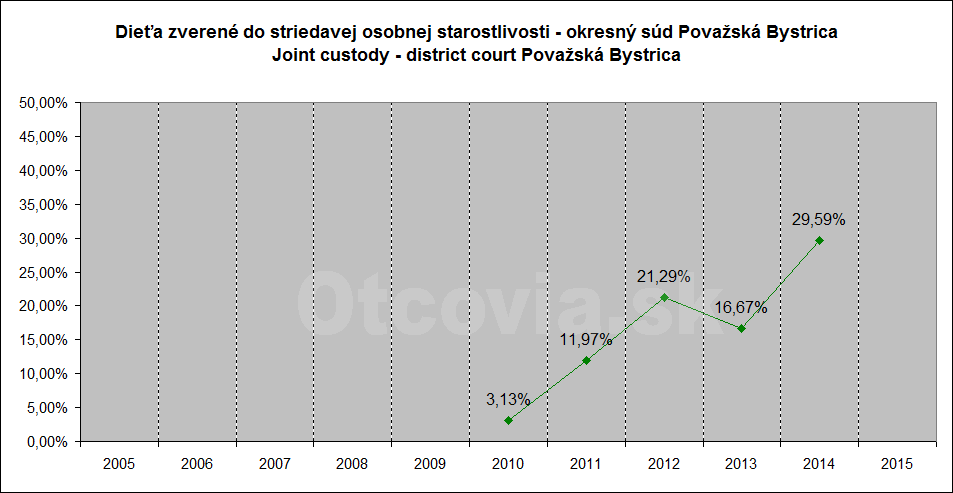 Občianske združenie Otcovia.sk, Slovensko. Štatistika súdne rozhodnutia starostlivosť o dieťa, Okresný súd Považská Bystrica. Non-governmental organization Otcovia.sk, Slovakia. Statistics court decisions child custody, district court Považská Bystrica.