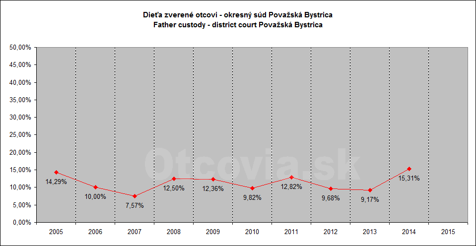 Občianske združenie Otcovia.sk, Slovensko. Štatistika súdne rozhodnutia starostlivosť o dieťa, Okresný súd Považská Bystrica. Non-governmental organization Otcovia.sk, Slovakia. Statistics court decisions child custody, district court Považská Bystrica.