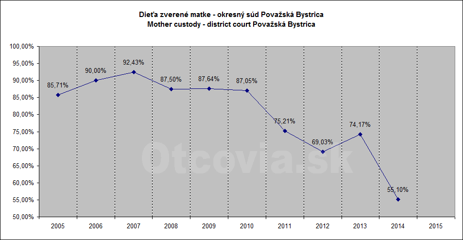 Občianske združenie Otcovia.sk, Slovensko. Štatistika súdne rozhodnutia starostlivosť o dieťa, Okresný súd Považská Bystrica. Non-governmental organization Otcovia.sk, Slovakia. Statistics court decisions child custody, district court Považská Bystrica.