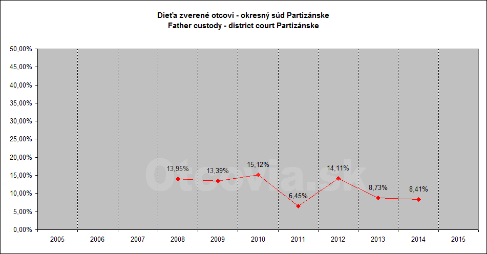 Občianske združenie Otcovia.sk, Slovensko. Štatistika súdne rozhodnutia starostlivosť o dieťa, Okresný súd Partizánske. Non-governmental organization Otcovia.sk, Slovakia. Statistics court decisions child custody, district court Partizánske.