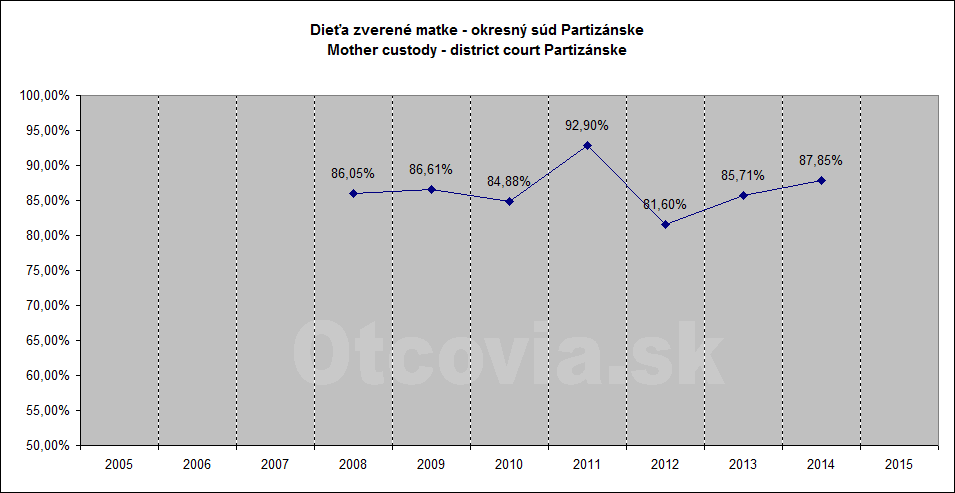 Občianske združenie Otcovia.sk, Slovensko. Štatistika súdne rozhodnutia starostlivosť o dieťa, Okresný súd Partizánske. Non-governmental organization Otcovia.sk, Slovakia. Statistics court decisions child custody, district court Partizánske.