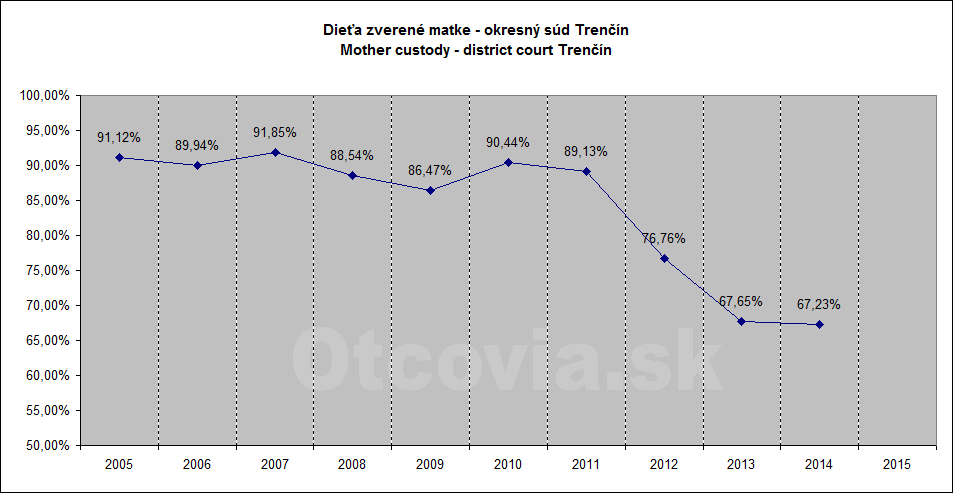 Občianske združenie Otcovia.sk, Slovensko. Štatistika súdne rozhodnutia starostlivosť o dieťa, Okresný súd Trenčín. Non-governmental organization Otcovia.sk, Slovakia. Statistics court decisions child custody, district court Trenčín.