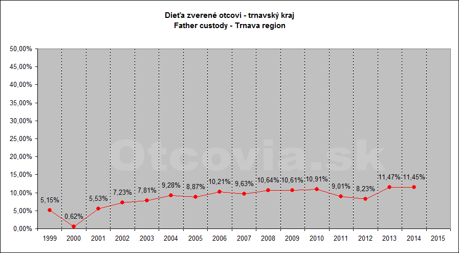 Občianske združenie Otcovia.sk, Slovensko. Štatistika súdne rozhodnutia starostlivosť o dieťa, Krajský súd v Trnave. Non-governmental organization Otcovia.sk, Slovakia. Statistics court decisions child custody, Trnava region court.