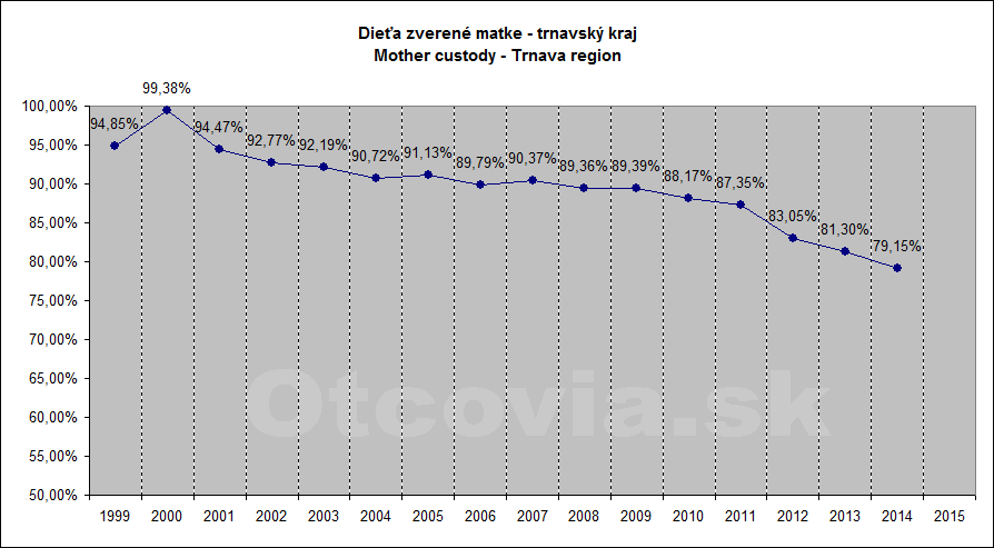 Občianske združenie Otcovia.sk, Slovensko. Štatistika súdne rozhodnutia starostlivosť o dieťa, Krajský súd v Trnave. Non-governmental organization Otcovia.sk, Slovakia. Statistics court decisions child custody, Trnava region court.