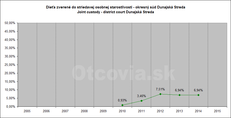 Občianske združenie Otcovia.sk, Slovensko. Štatistika súdne rozhodnutia starostlivosť o dieťa, Okresný súd Dunajská Streda. Non-governmental organization Otcovia.sk, Slovakia. Statistics court decisions child custody, district court Dunajská Streda.