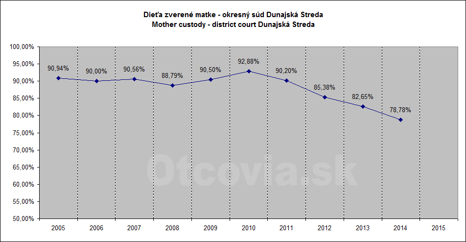 Občianske združenie Otcovia.sk, Slovensko. Štatistika súdne rozhodnutia starostlivosť o dieťa, Okresný súd Dunajská Streda. Non-governmental organization Otcovia.sk, Slovakia. Statistics court decisions child custody, district court Dunajská Streda.