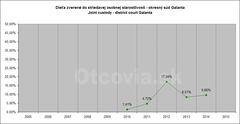 Občianske združenie Otcovia.sk, Slovensko. Štatistika súdne rozhodnutia starostlivosť o dieťa, Okresný súd Galanta. Non-governmental organization Otcovia.sk, Slovakia. Statistics court decisions child custody, district court Galanta.