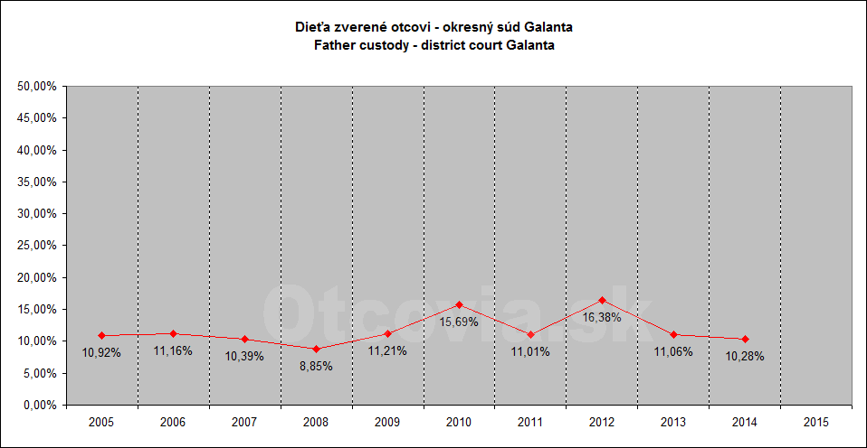 Občianske združenie Otcovia.sk, Slovensko. Štatistika súdne rozhodnutia starostlivosť o dieťa, Okresný súd Galanta. Non-governmental organization Otcovia.sk, Slovakia. Statistics court decisions child custody, district court Galanta.