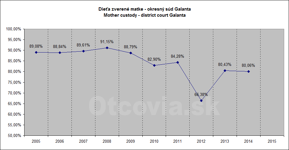 Občianske združenie Otcovia.sk, Slovensko. Štatistika súdne rozhodnutia starostlivosť o dieťa, Okresný súd Galanta. Non-governmental organization Otcovia.sk, Slovakia. Statistics court decisions child custody, district court Galanta.