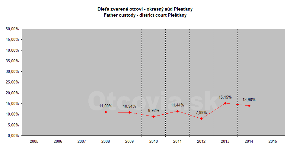 Občianske združenie Otcovia.sk, Slovensko. Štatistika súdne rozhodnutia starostlivosť o dieťa, Okresný súd Piešťany. Non-governmental organization Otcovia.sk, Slovakia. Statistics court decisions child custody, district court Piešťany.