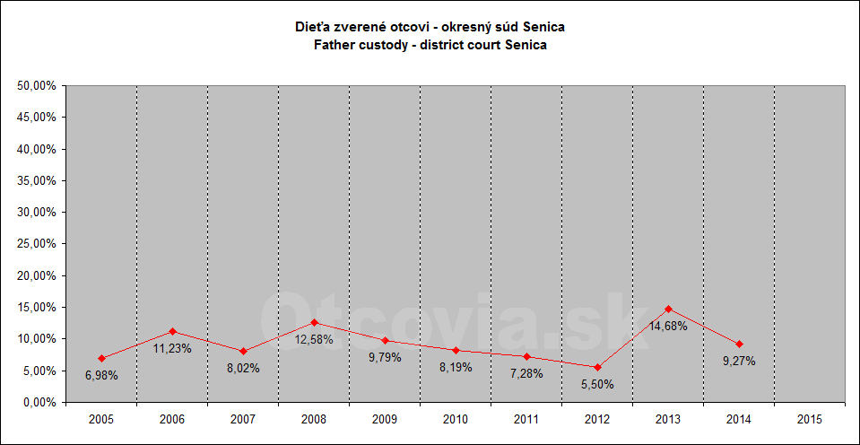 Občianske združenie Otcovia.sk, Slovensko. Štatistika súdne rozhodnutia starostlivosť o dieťa, Okresný súd Senica. Non-governmental organization Otcovia.sk, Slovakia. Statistics court decisions child custody, district court Senica.