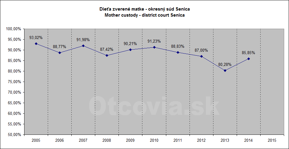 Občianske združenie Otcovia.sk, Slovensko. Štatistika súdne rozhodnutia starostlivosť o dieťa, Okresný súd Senica. Non-governmental organization Otcovia.sk, Slovakia. Statistics court decisions child custody, district court Senica.