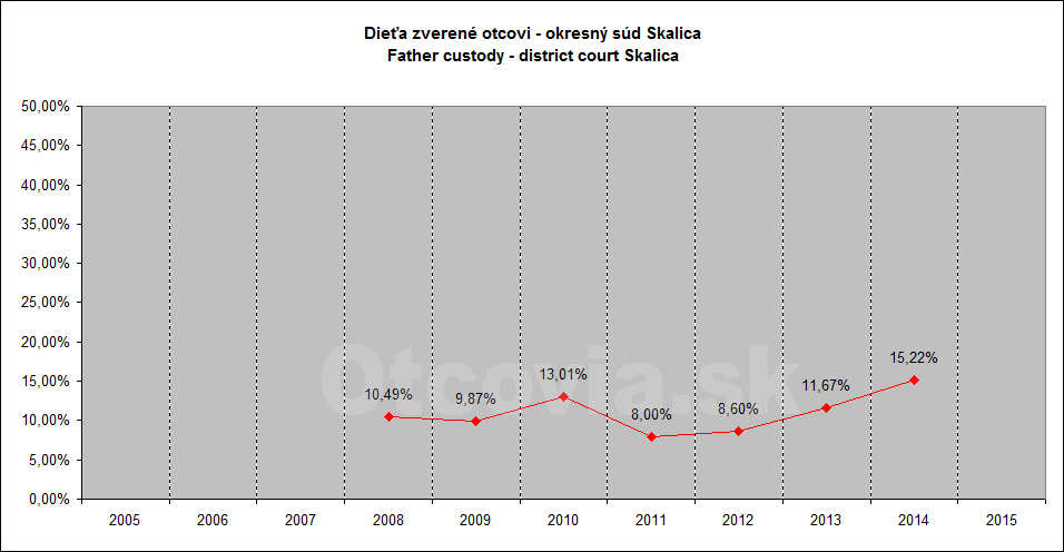 Občianske združenie Otcovia.sk, Slovensko. Štatistika súdne rozhodnutia starostlivosť o dieťa, Okresný súd Skalica. Non-governmental organization Otcovia.sk, Slovakia. Statistics court decisions child custody, district court Skalica.