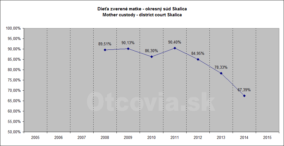 Občianske združenie Otcovia.sk, Slovensko. Štatistika súdne rozhodnutia starostlivosť o dieťa, Okresný súd Skalica. Non-governmental organization Otcovia.sk, Slovakia. Statistics court decisions child custody, district court Skalica.