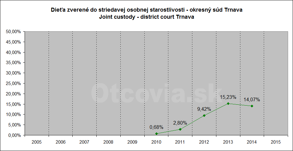 Občianske združenie Otcovia.sk, Slovensko. Štatistika súdne rozhodnutia starostlivosť o dieťa, Okresný súd Trnava. Non-governmental organization Otcovia.sk, Slovakia. Statistics court decisions child custody, district court Trnava.