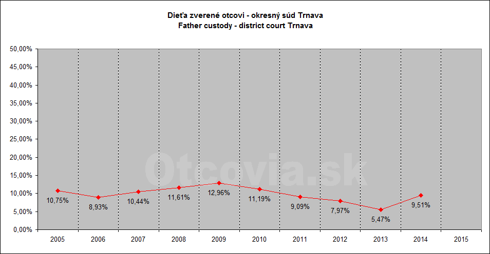 Občianske združenie Otcovia.sk, Slovensko. Štatistika súdne rozhodnutia starostlivosť o dieťa, Okresný súd Trnava. Non-governmental organization Otcovia.sk, Slovakia. Statistics court decisions child custody, district court Trnava.