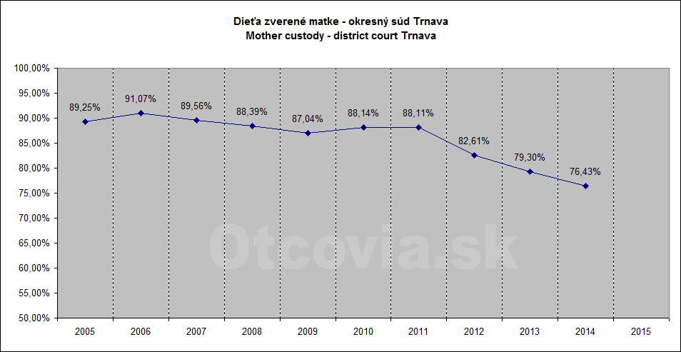 Občianske združenie Otcovia.sk, Slovensko. Štatistika súdne rozhodnutia starostlivosť o dieťa, Okresný súd Trnava. Non-governmental organization Otcovia.sk, Slovakia. Statistics court decisions child custody, district court Trnava.