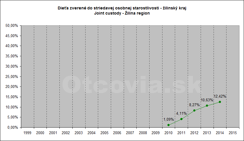 Občianske združenie Otcovia.sk, Slovensko. Štatistika súdne rozhodnutia starostlivosť o dieťa, Krajský súd v Žiline. Non-governmental organization Otcovia.sk, Slovakia. Statistics court decisions child custody, Žilina region court.