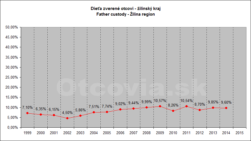 Občianske združenie Otcovia.sk, Slovensko. Štatistika súdne rozhodnutia starostlivosť o dieťa, Krajský súd v Žiline. Non-governmental organization Otcovia.sk, Slovakia. Statistics court decisions child custody, Žilina region court.