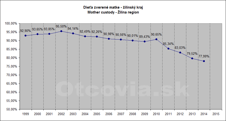 Občianske združenie Otcovia.sk, Slovensko. Štatistika súdne rozhodnutia starostlivosť o dieťa, Krajský súd v Žiline. Non-governmental organization Otcovia.sk, Slovakia. Statistics court decisions child custody, Žilina region court.