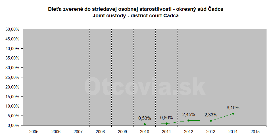 Občianske združenie Otcovia.sk, Slovensko. Štatistika súdne rozhodnutia starostlivosť o dieťa, Okresný súd Čadca. Non-governmental organization Otcovia.sk, Slovakia. Statistics court decisions child custody, district court Čadca.