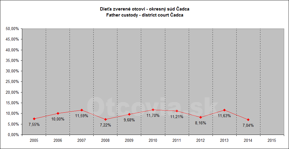 Občianske združenie Otcovia.sk, Slovensko. Štatistika súdne rozhodnutia starostlivosť o dieťa, Okresný súd Čadca. Non-governmental organization Otcovia.sk, Slovakia. Statistics court decisions child custody, district court Čadca.