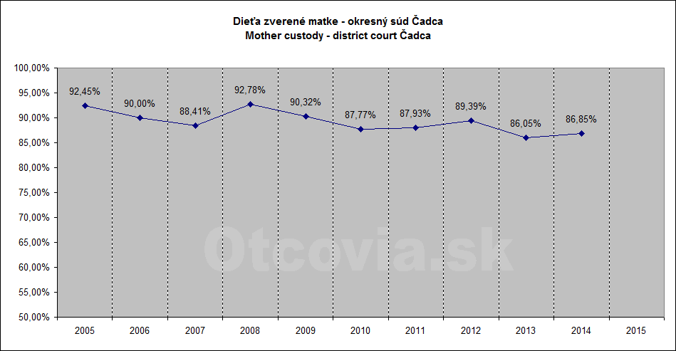 Občianske združenie Otcovia.sk, Slovensko. Štatistika súdne rozhodnutia starostlivosť o dieťa, Okresný súd Čadca. Non-governmental organization Otcovia.sk, Slovakia. Statistics court decisions child custody, district court Čadca.