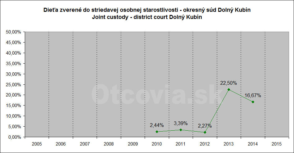 Občianske združenie Otcovia.sk, Slovensko. Štatistika súdne rozhodnutia starostlivosť o dieťa, Okresný súd Dolný Kubín. Non-governmental organization Otcovia.sk, Slovakia. Statistics court decisions child custody, district court Dolný Kubín.