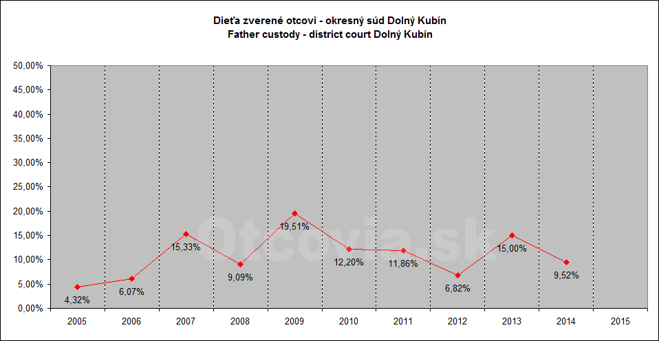 Občianske združenie Otcovia.sk, Slovensko. Štatistika súdne rozhodnutia starostlivosť o dieťa, Okresný súd Dolný Kubín. Non-governmental organization Otcovia.sk, Slovakia. Statistics court decisions child custody, district court Dolný Kubín.