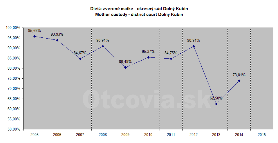 Občianske združenie Otcovia.sk, Slovensko. Štatistika súdne rozhodnutia starostlivosť o dieťa, Okresný súd Dolný Kubín. Non-governmental organization Otcovia.sk, Slovakia. Statistics court decisions child custody, district court Dolný Kubín.