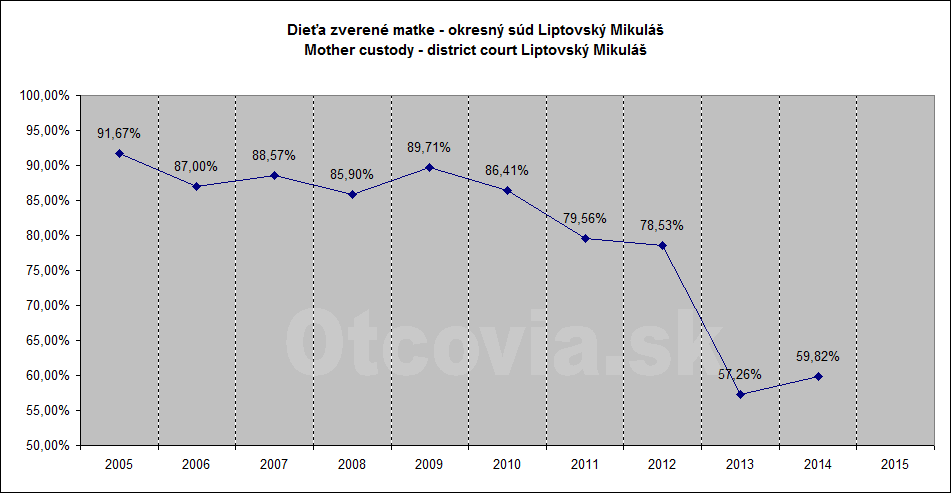 Občianske združenie Otcovia.sk, Slovensko. Štatistika súdne rozhodnutia starostlivosť o dieťa, Okresný súd Liptovský Mikuláš. Non-governmental organization Otcovia.sk, Slovakia. Statistics court decisions child custody, district court Liptovský Mikuláš.