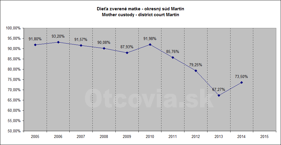 Občianske združenie Otcovia.sk, Slovensko. Štatistika súdne rozhodnutia starostlivosť o dieťa, Okresný súd Martin. Non-governmental organization Otcovia.sk, Slovakia. Statistics court decisions child custody, district court Martin.