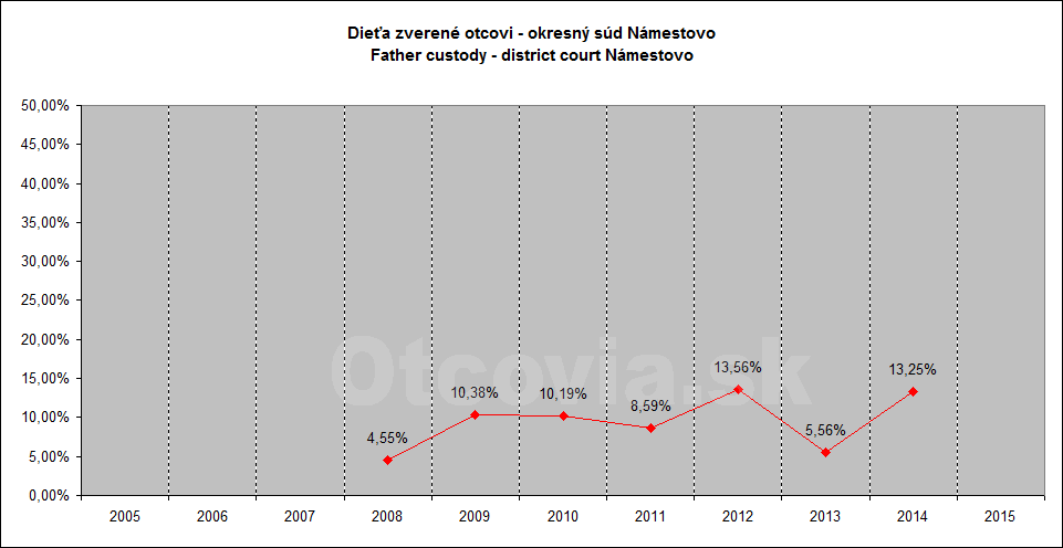 Občianske združenie Otcovia.sk, Slovensko. Štatistika súdne rozhodnutia starostlivosť o dieťa, Okresný súd Námestovo. Non-governmental organization Otcovia.sk, Slovakia. Statistics court decisions child custody, district court Námestovo.