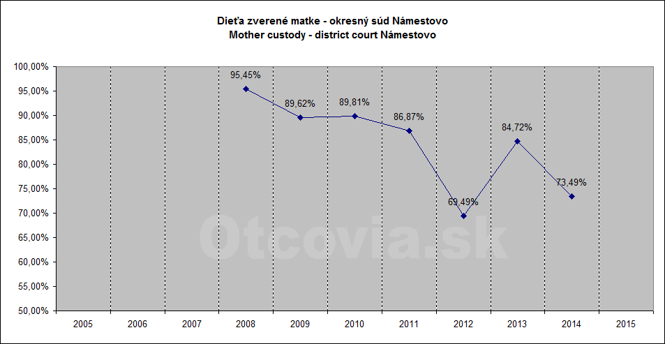 Občianske združenie Otcovia.sk, Slovensko. Štatistika súdne rozhodnutia starostlivosť o dieťa, Okresný súd Námestovo. Non-governmental organization Otcovia.sk, Slovakia. Statistics court decisions child custody, district court Námestovo.