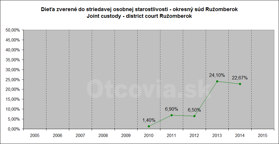 Občianske združenie Otcovia.sk, Slovensko. Štatistika súdne rozhodnutia starostlivosť o dieťa, Okresný súd Ružomberok. Non-governmental organization Otcovia.sk, Slovakia. Statistics court decisions child custody, district court Ružomberok.