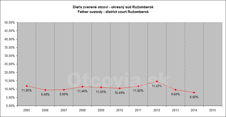 Občianske združenie Otcovia.sk, Slovensko. Štatistika súdne rozhodnutia starostlivosť o dieťa, Okresný súd Ružomberok. Non-governmental organization Otcovia.sk, Slovakia. Statistics court decisions child custody, district court Ružomberok.