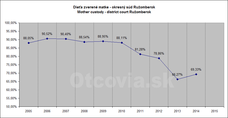 Občianske združenie Otcovia.sk, Slovensko. Štatistika súdne rozhodnutia starostlivosť o dieťa, Okresný súd Ružomberok. Non-governmental organization Otcovia.sk, Slovakia. Statistics court decisions child custody, district court Ružomberok.