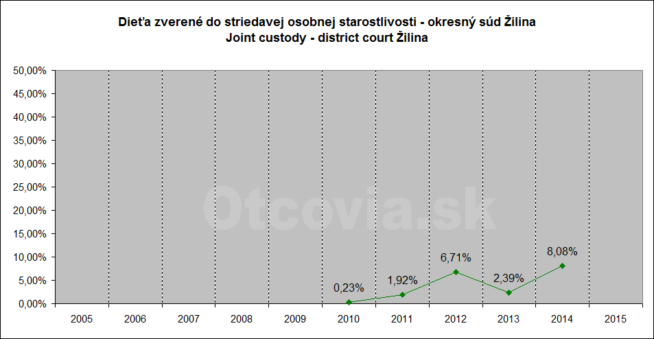 Občianske združenie Otcovia.sk, Slovensko. Štatistika súdne rozhodnutia starostlivosť o dieťa, Okresný súd Žilina. Non-governmental organization Otcovia.sk, Slovakia. Statistics court decisions child custody, district court Žilina.