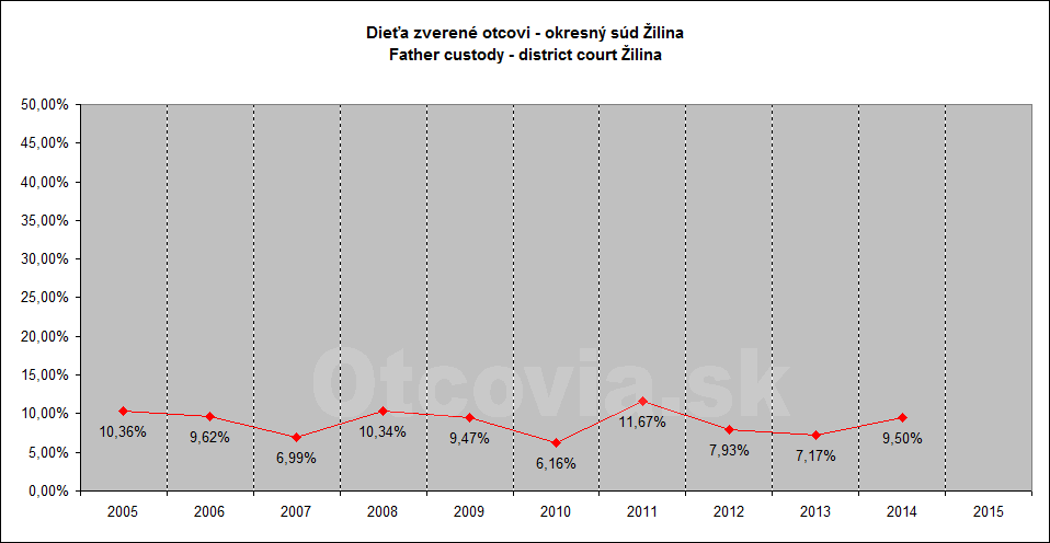 Občianske združenie Otcovia.sk, Slovensko. Štatistika súdne rozhodnutia starostlivosť o dieťa, Okresný súd Žilina. Non-governmental organization Otcovia.sk, Slovakia. Statistics court decisions child custody, district court Žilina.