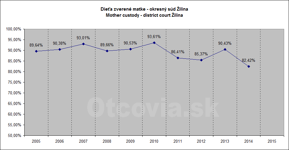 Občianske združenie Otcovia.sk, Slovensko. Štatistika súdne rozhodnutia starostlivosť o dieťa, Okresný súd Žilina. Non-governmental organization Otcovia.sk, Slovakia. Statistics court decisions child custody, district court Žilina.