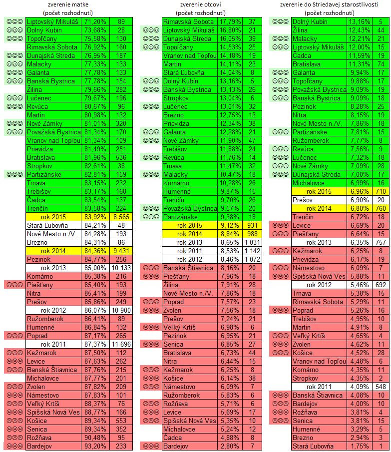 Štatistika 2015 Úrady práce, sociálnych vecí a rodiny (UPSVaR) - rozhodnutie súdu o zverení dieťaťa po rozpade rodiny. Statistics 2015 Offices of Social Affairs and Family - the court's decision in Slovakia - child custody after the breakup of family.