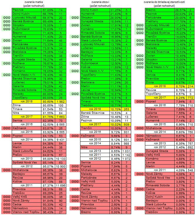 Štatistika 2018 Úrady práce, sociálnych vecí a rodiny (UPSVaR) - rozhodnutie súdu o zverení dieťaťa po rozpade rodiny. Statistics 2018 Offices of Social Affairs and Family - the court's decision in Slovakia - child custody after the breakup of family.